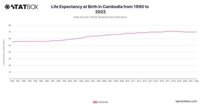 Life Expectancy at Birth in Cambodia from 1990 to 2022