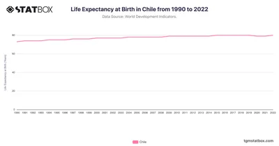 Life Expectancy at Birth in Chile from 1990 to 2022