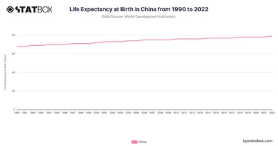 Life Expectancy at Birth in China from 1990 to 2022