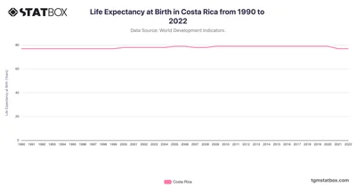 Life Expectancy at Birth in Costa Rica from 1990 to 2022