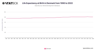 Life Expectancy at Birth in Denmark from 1990 to 2022