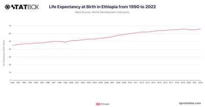 Life Expectancy at Birth in Ethiopia from 1990 to 2022