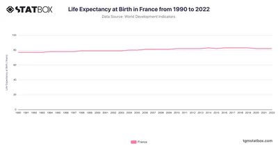Life Expectancy at Birth in France from 1990 to 2022