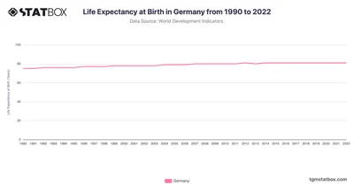 Life Expectancy at Birth in Germany from 1990 to 2022