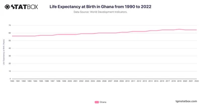 Life Expectancy at Birth in Ghana from 1990 to 2022