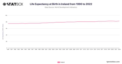 Life Expectancy at Birth in Ireland from 1990 to 2022