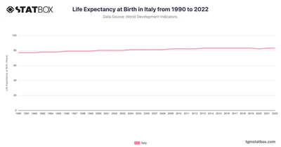 Life Expectancy at Birth in Italy from 1990 to 2022