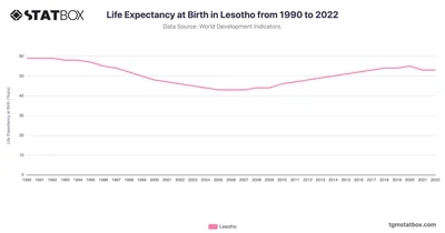 Life Expectancy at Birth in Lesotho from 1990 to 2022