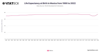 Life Expectancy at Birth in Mexico from 1990 to 2022