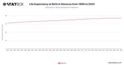 Life Expectancy at Birth in Morocco from 1990 to 2022