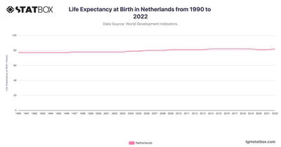 Life Expectancy at Birth in Netherlands from 1990 to 2022