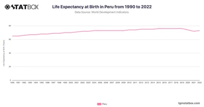 Life Expectancy at Birth in Peru from 1990 to 2022
