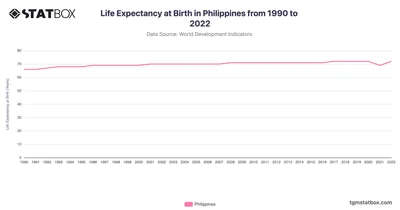 Life Expectancy at Birth in Philippines from 1990 to 2022