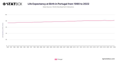 Life Expectancy at Birth in Portugal from 1990 to 2022