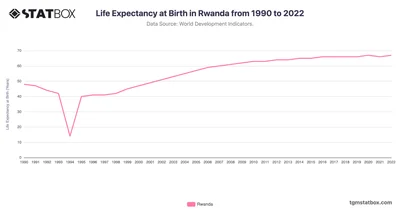 Life Expectancy at Birth in Rwanda from 1990 to 2022