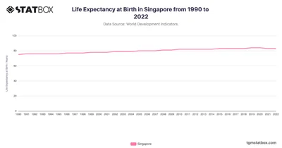 Life Expectancy at Birth in Singapore from 1990 to 2022