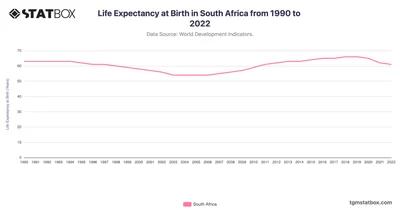 Life Expectancy at Birth in South Africa from 1990 to 2022