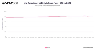 Life Expectancy at Birth in Spain from 1990 to 2022
