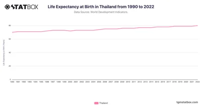 Life Expectancy at Birth in Thailand from 1990 to 2022