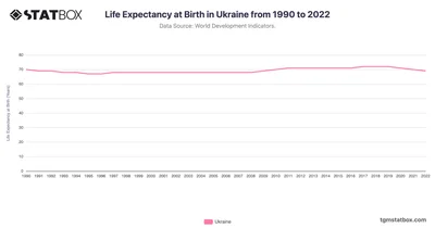 Life Expectancy at Birth in Ukraine from 1990 to 2022