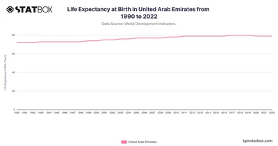 Life Expectancy at Birth in United Arab Emirates from 1990 to 2022