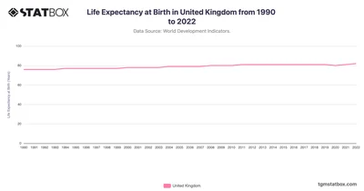 Life Expectancy at Birth in United Kingdom from 1990 to 2022
