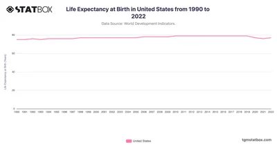 Life Expectancy at Birth in United States from 1990 to 2022