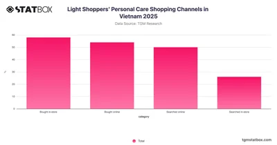 Light Shoppers' Personal Care Shopping Channels in Vietnam 2025