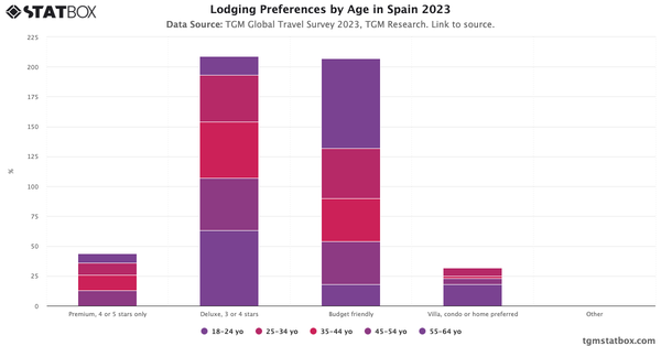 Lodging Preferences by Age in Spain 2023|Chart|TGM StatBox