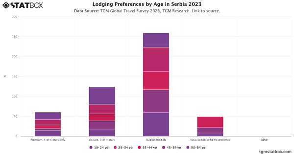 Lodging Preferences by Age in Serbia 2023|Chart|TGM StatBox