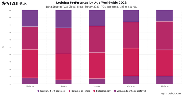 Lodging Preferences by Age Worldwide 2023|Chart|TGM StatBox