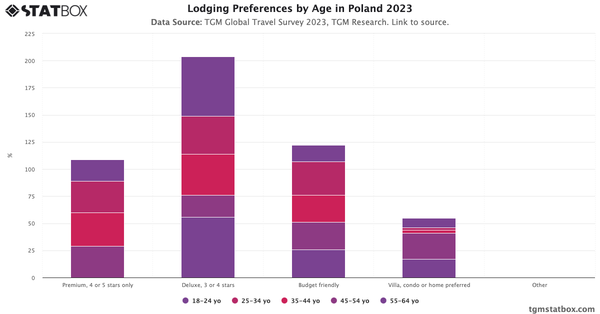 Lodging Preferences by Age in Poland 2023|Chart|TGM StatBox