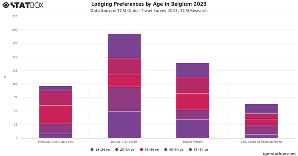 Lodging Preferences by Age in Belgium 2023|Chart|TGM StatBox