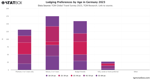 Lodging Preferences by Age in Germany 2023|Chart|TGM StatBox