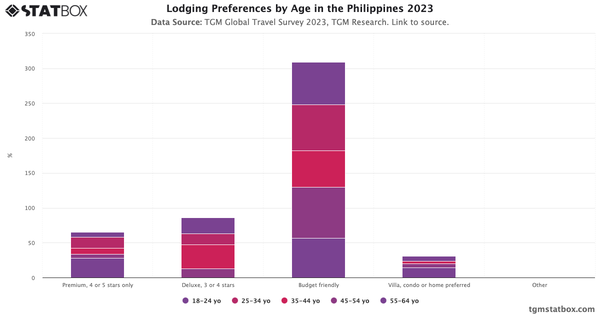 Lodging Preferences by Age in the Philippines 2023|Chart|TGM StatBox