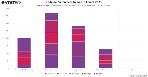 Lodging Preferences by Age in France 2023|Chart|TGM StatBox