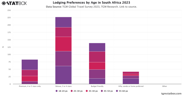 Lodging Preferences by Age in South Africa 2023|Chart|TGM StatBox