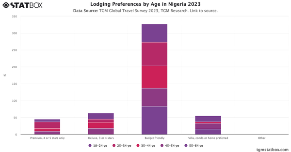 Lodging Preferences by Age in Nigeria 2023|Chart|TGM StatBox