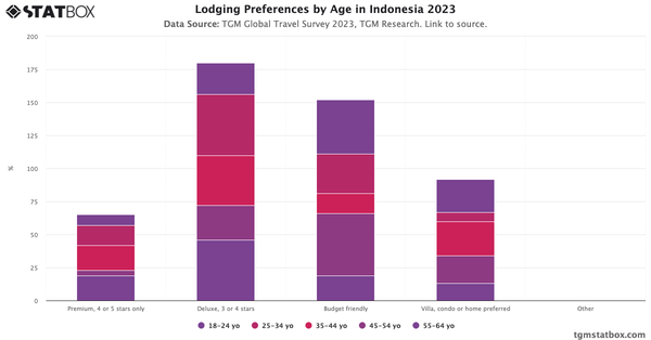 Lodging Preferences by Age in Indonesia 2023|Chart|TGM StatBox