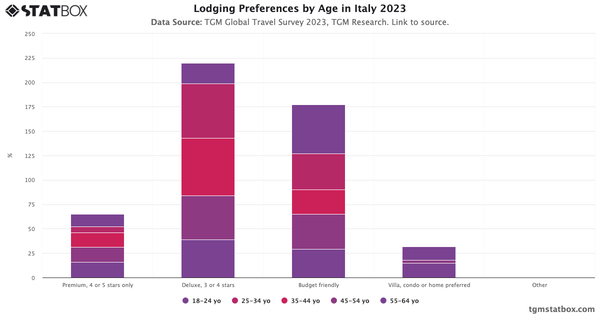 Lodging Preferences by Age in Italy 2023|Chart|TGM StatBox