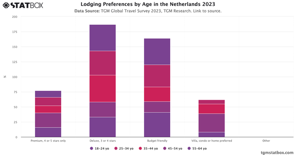 Lodging Preferences by Age in the Netherlands 2023|Chart|TGM StatBox