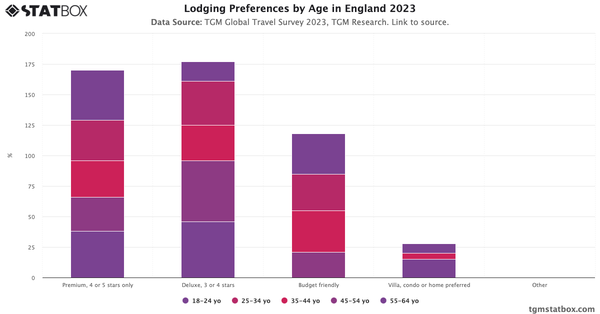 Lodging Preferences by Age in England 2023|Chart|TGM StatBox