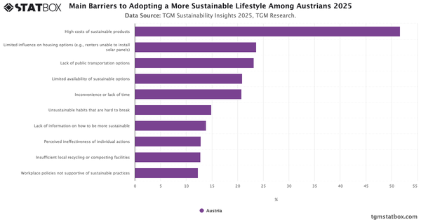 Main Barriers to Adopting a More Sustainable Lifestyle Among Austrians 2025|Chart|TGM StatBox