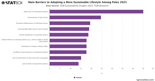 Main Barriers to Adopting a More Sustainable Lifestyle Among Poles 2025|Chart|TGM StatBox