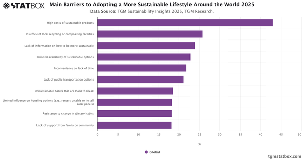 Main Barriers to Adopting a More Sustainable Lifestyle Around the World  2025|Chart|TGM StatBox