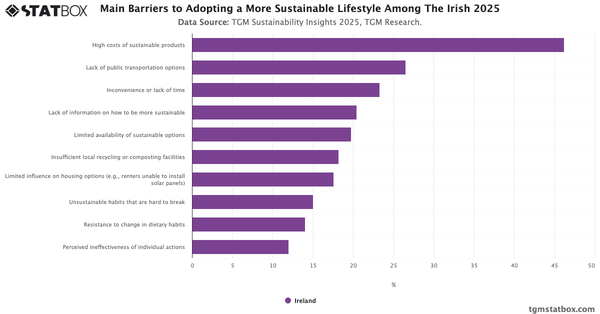 Main Barriers to Adopting a More Sustainable Lifestyle Among The Irish 2025|Chart|TGM StatBox