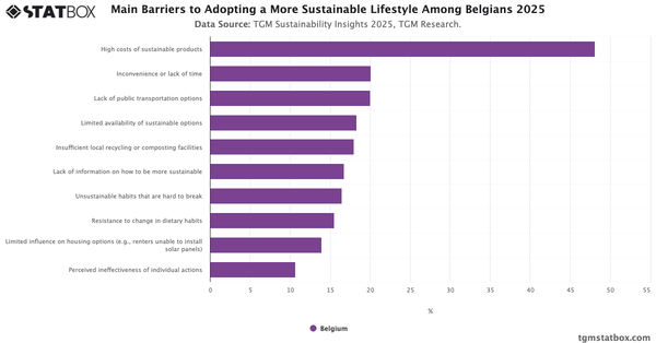 Main Barriers to Adopting a More Sustainable Lifestyle Among Belgians 2025|Chart|TGM StatBox
