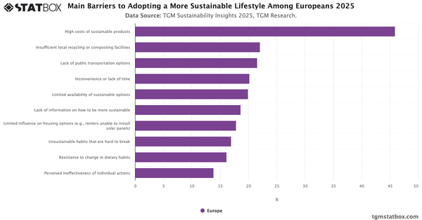 Main Barriers to Adopting a More Sustainable Lifestyle Among Europeans   2025|Chart|TGM StatBox