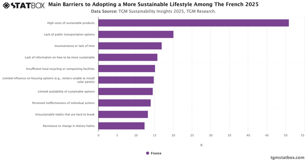 Main Barriers to Adopting a More Sustainable Lifestyle Among The French 2025|Chart|TGM StatBox