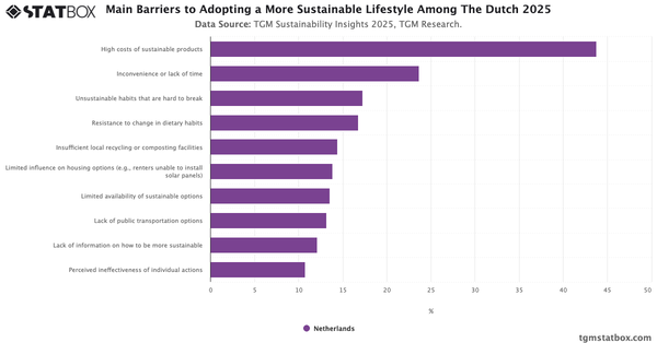 Main Barriers to Adopting a More Sustainable Lifestyle Among The Dutch 2025|Chart|TGM StatBox